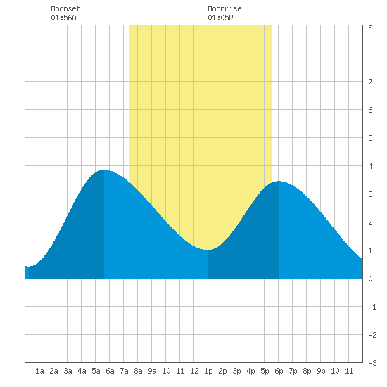 Jacksonboro Camp tide chart for Tuesday, January 11, 2022