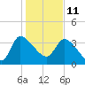 Jacksonboro Camp tide chart for Tuesday, January 11, 2022