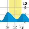 Jacksonboro Camp tide chart for Wednesday, January 12, 2022