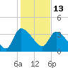 Jacksonboro Camp tide chart for Thursday, January 13, 2022