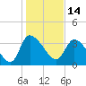 Jacksonboro Camp tide chart for Friday, January 14, 2022