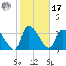 Jacksonboro Camp tide chart for Monday, January 17, 2022