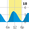 Jacksonboro Camp tide chart for Tuesday, January 18, 2022