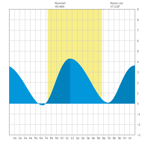 Jacksonboro Camp tide chart for Wednesday, January 19, 2022