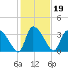 Jacksonboro Camp tide chart for Wednesday, January 19, 2022