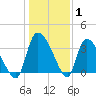 Jacksonboro Camp tide chart for Saturday, January 1, 2022