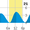 Jacksonboro Camp tide chart for Friday, January 21, 2022