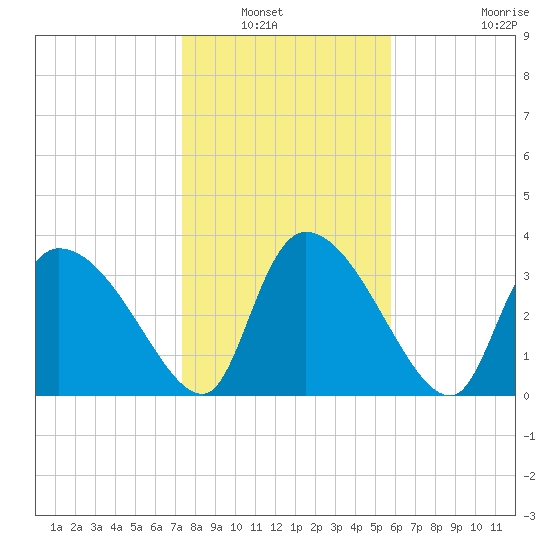 Jacksonboro Camp tide chart for Saturday, January 22, 2022