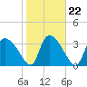 Jacksonboro Camp tide chart for Saturday, January 22, 2022