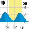 Jacksonboro Camp tide chart for Tuesday, January 25, 2022