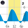 Jacksonboro Camp tide chart for Sunday, January 2, 2022
