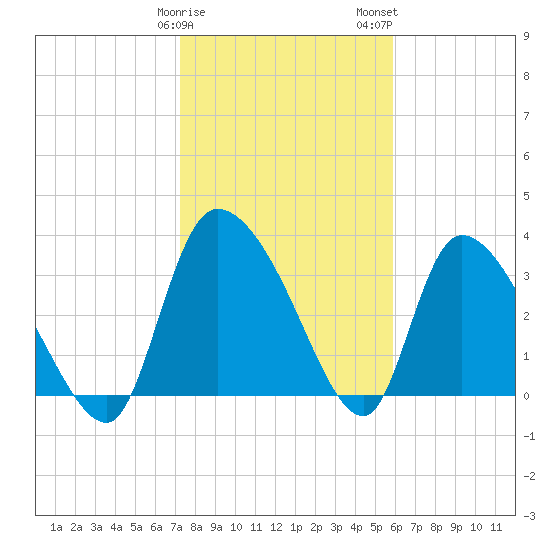 Jacksonboro Camp tide chart for Sunday, January 30, 2022