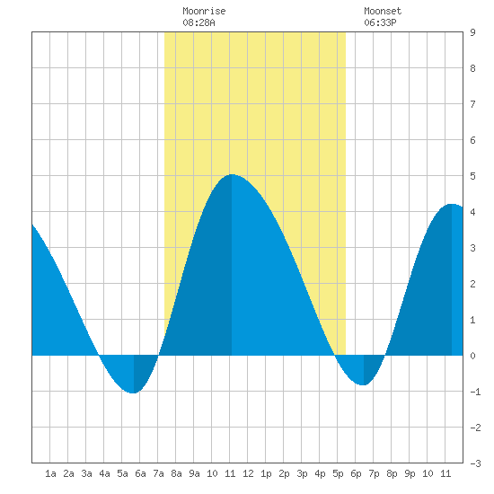 Jacksonboro Camp tide chart for Monday, January 3, 2022