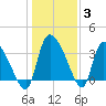 Jacksonboro Camp tide chart for Monday, January 3, 2022
