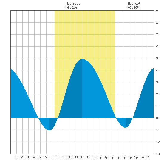 Jacksonboro Camp tide chart for Tuesday, January 4, 2022