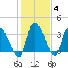 Jacksonboro Camp tide chart for Tuesday, January 4, 2022