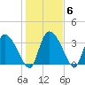 Jacksonboro Camp tide chart for Thursday, January 6, 2022