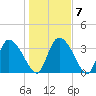 Jacksonboro Camp tide chart for Friday, January 7, 2022