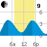 Jacksonboro Camp tide chart for Sunday, January 9, 2022
