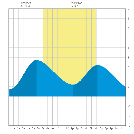 Jacksonboro Camp tide chart for Thursday, February 10, 2022
