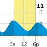 Jacksonboro Camp tide chart for Friday, February 11, 2022