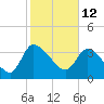 Jacksonboro Camp tide chart for Saturday, February 12, 2022