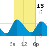 Jacksonboro Camp tide chart for Sunday, February 13, 2022