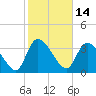 Jacksonboro Camp tide chart for Monday, February 14, 2022