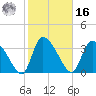 Jacksonboro Camp tide chart for Wednesday, February 16, 2022