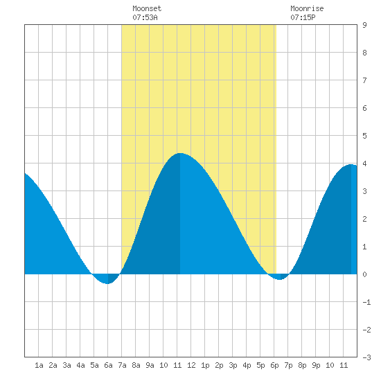 Jacksonboro Camp tide chart for Thursday, February 17, 2022