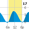 Jacksonboro Camp tide chart for Thursday, February 17, 2022
