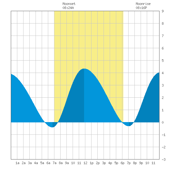 Jacksonboro Camp tide chart for Friday, February 18, 2022