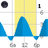 Jacksonboro Camp tide chart for Tuesday, February 1, 2022