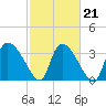 Jacksonboro Camp tide chart for Monday, February 21, 2022