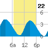 Jacksonboro Camp tide chart for Tuesday, February 22, 2022