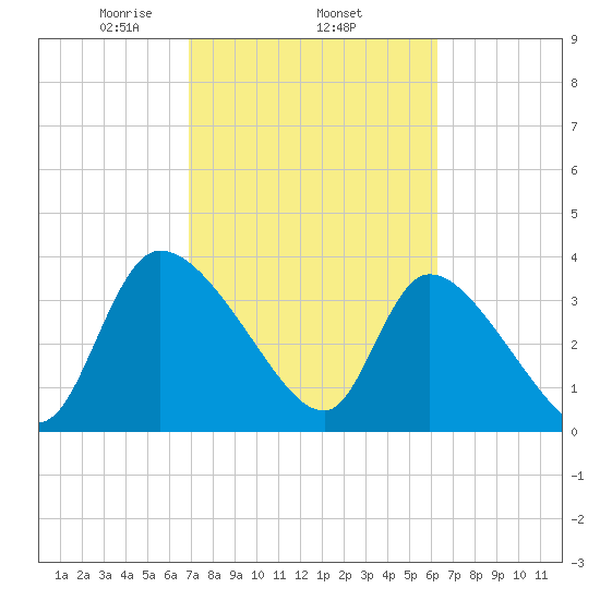 Jacksonboro Camp tide chart for Friday, February 25, 2022