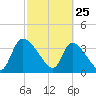 Jacksonboro Camp tide chart for Friday, February 25, 2022