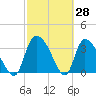 Jacksonboro Camp tide chart for Monday, February 28, 2022