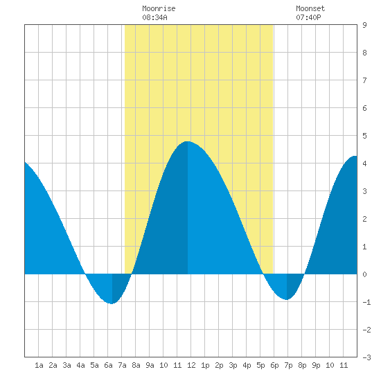 Jacksonboro Camp tide chart for Wednesday, February 2, 2022