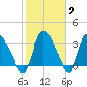 Jacksonboro Camp tide chart for Wednesday, February 2, 2022