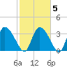 Jacksonboro Camp tide chart for Saturday, February 5, 2022