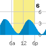 Jacksonboro Camp tide chart for Sunday, February 6, 2022