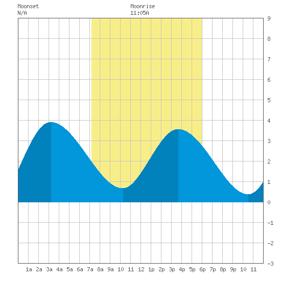 Jacksonboro Camp tide chart for Monday, February 7, 2022
