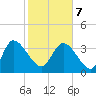 Jacksonboro Camp tide chart for Monday, February 7, 2022