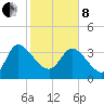 Jacksonboro Camp tide chart for Tuesday, February 8, 2022