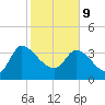Jacksonboro Camp tide chart for Wednesday, February 9, 2022