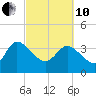 Jacksonboro Camp tide chart for Thursday, March 10, 2022