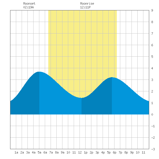 Jacksonboro Camp tide chart for Friday, March 11, 2022