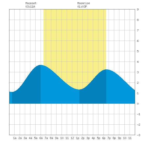 Jacksonboro Camp tide chart for Saturday, March 12, 2022