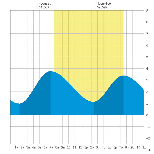 Jacksonboro Camp tide chart for Sunday, March 13, 2022